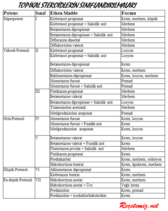 Topikal Steroidlerin Sınıflandırılması