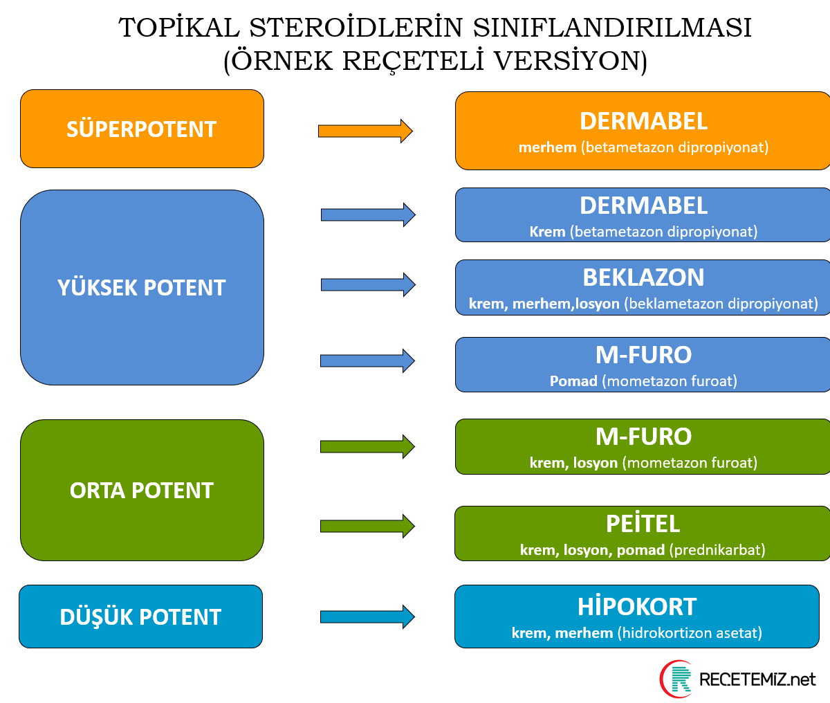 Topikal Steroidlerin Sınıflandırılması
