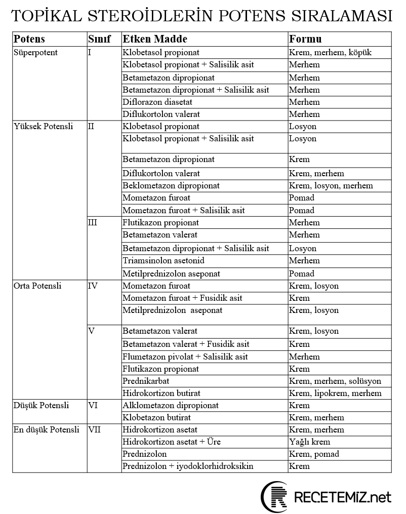 Topikal Steroidlerin Potens Sıralaması