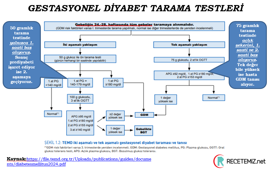 Gestasyonel Diyabet Tarama Testleri