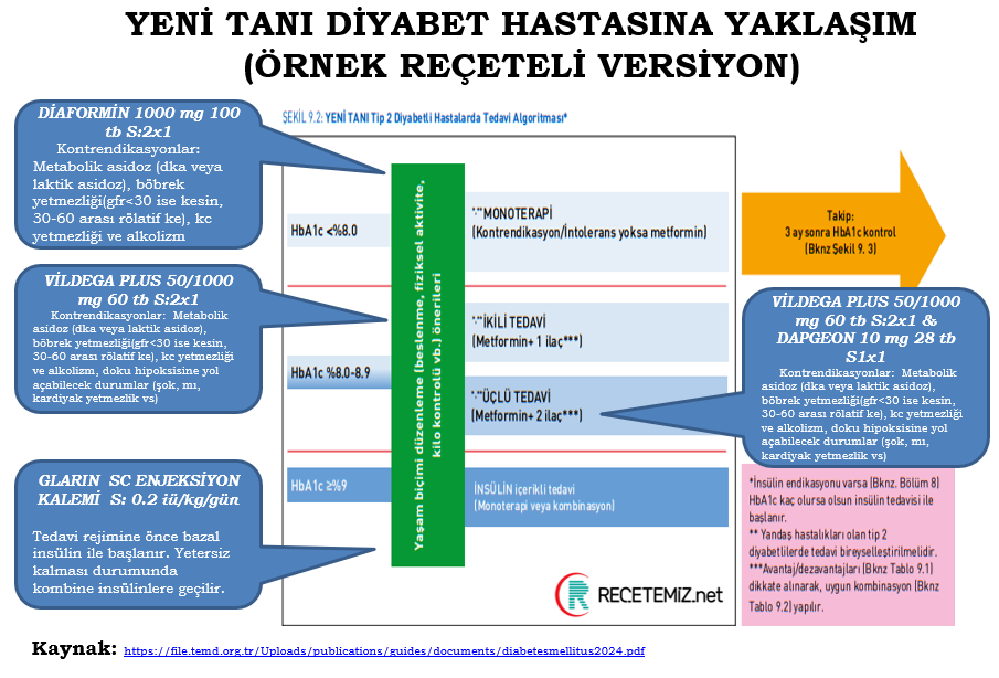 Yeni Tanı Diyabet Hastasına Yaklaşım