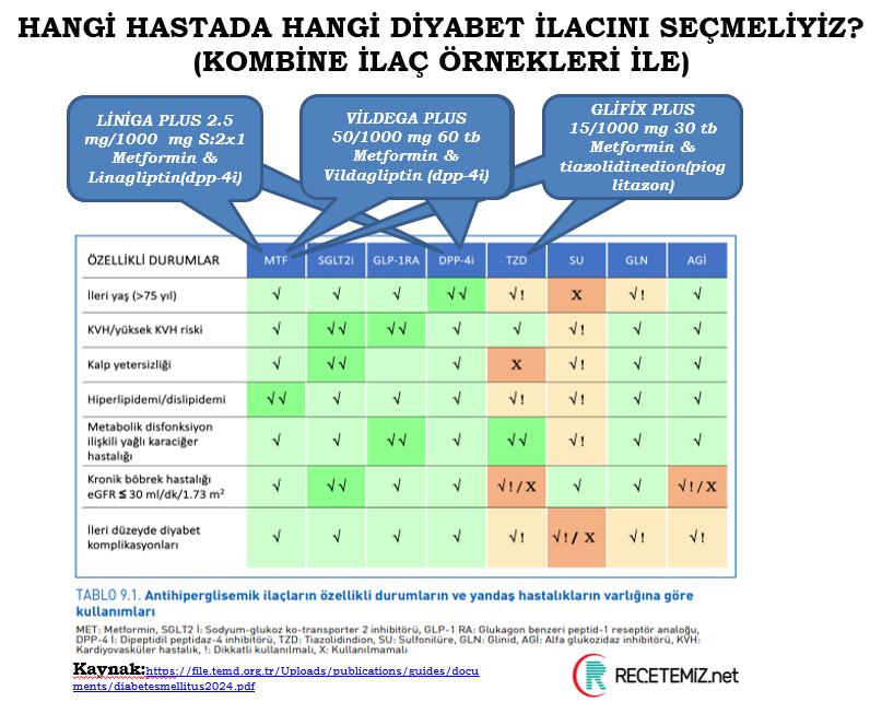 Diyabette Kombine İlaç Örnekleri