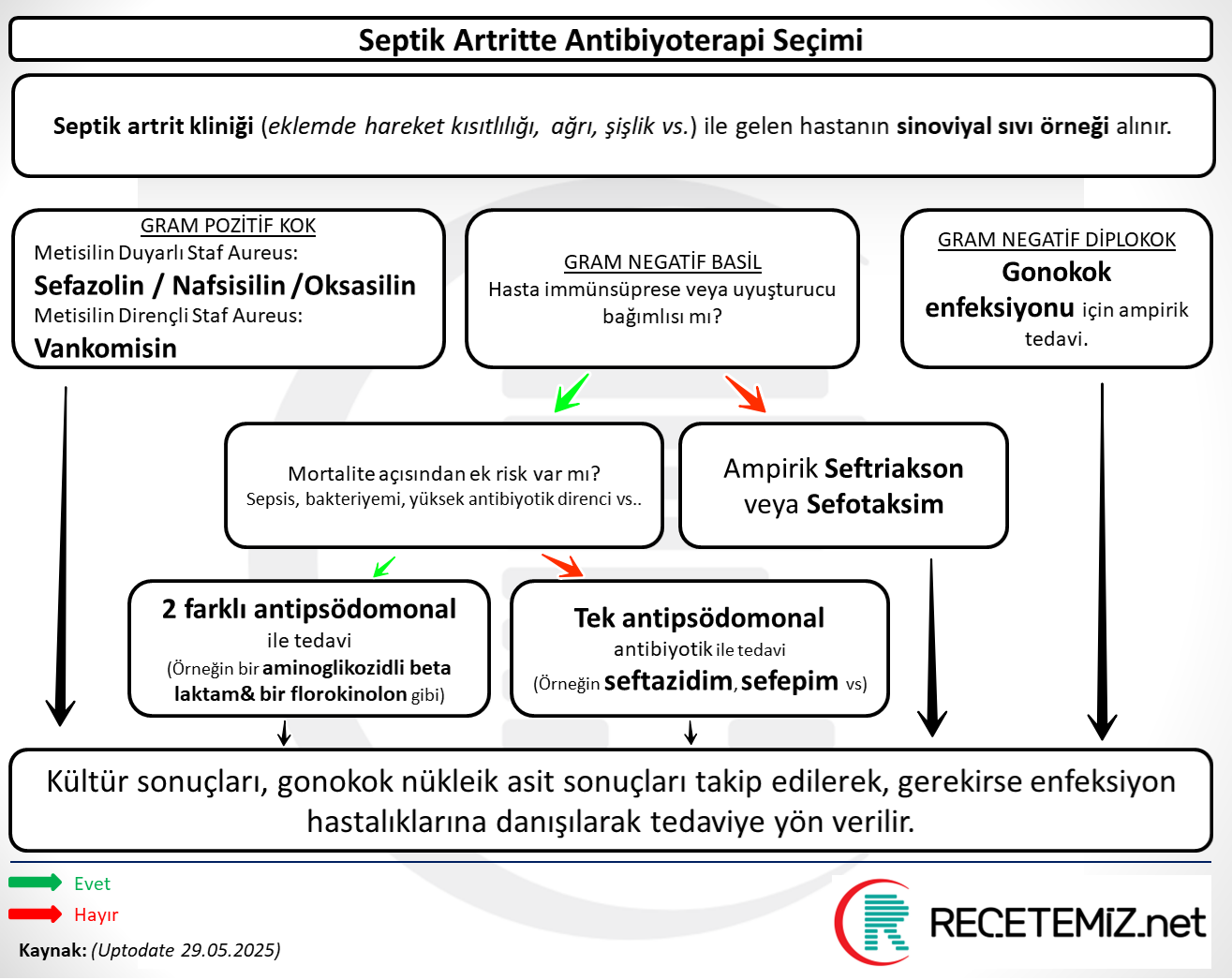 Septik Artritte Antibiyotik Seçimi