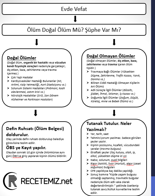 Ölü Muayenesi Algoritması